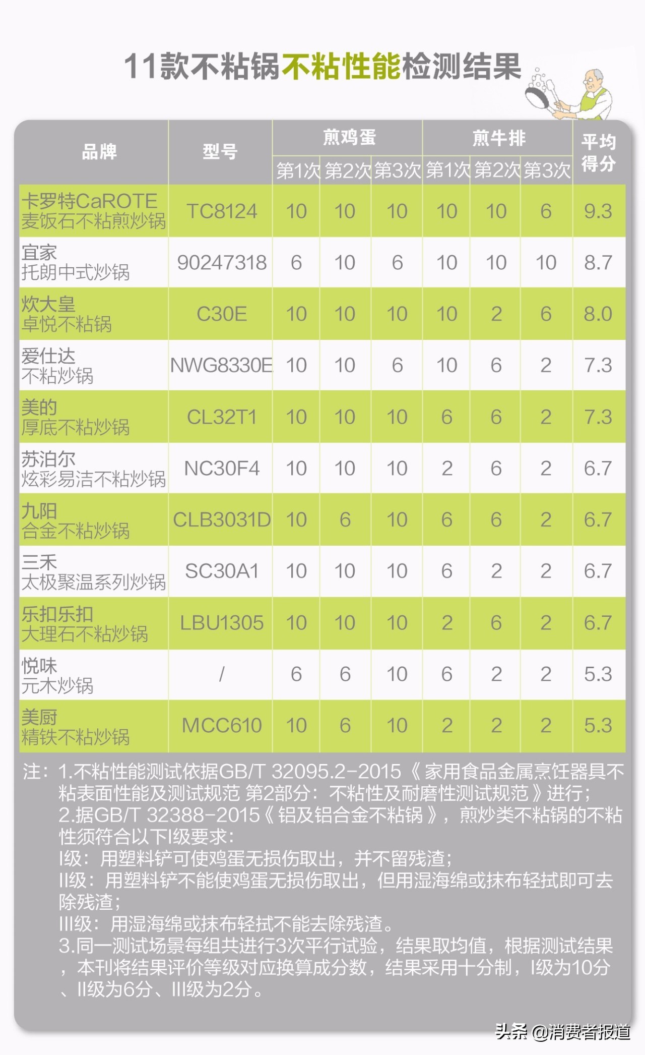 用11款不粘鍋煎了60多份雞蛋和牛排，卡羅特、宜家不粘性較好，1款在耐磨測試出“問題”