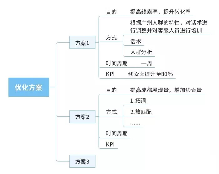 干貨 | 頂級廣告優化師必備的數據分析思維