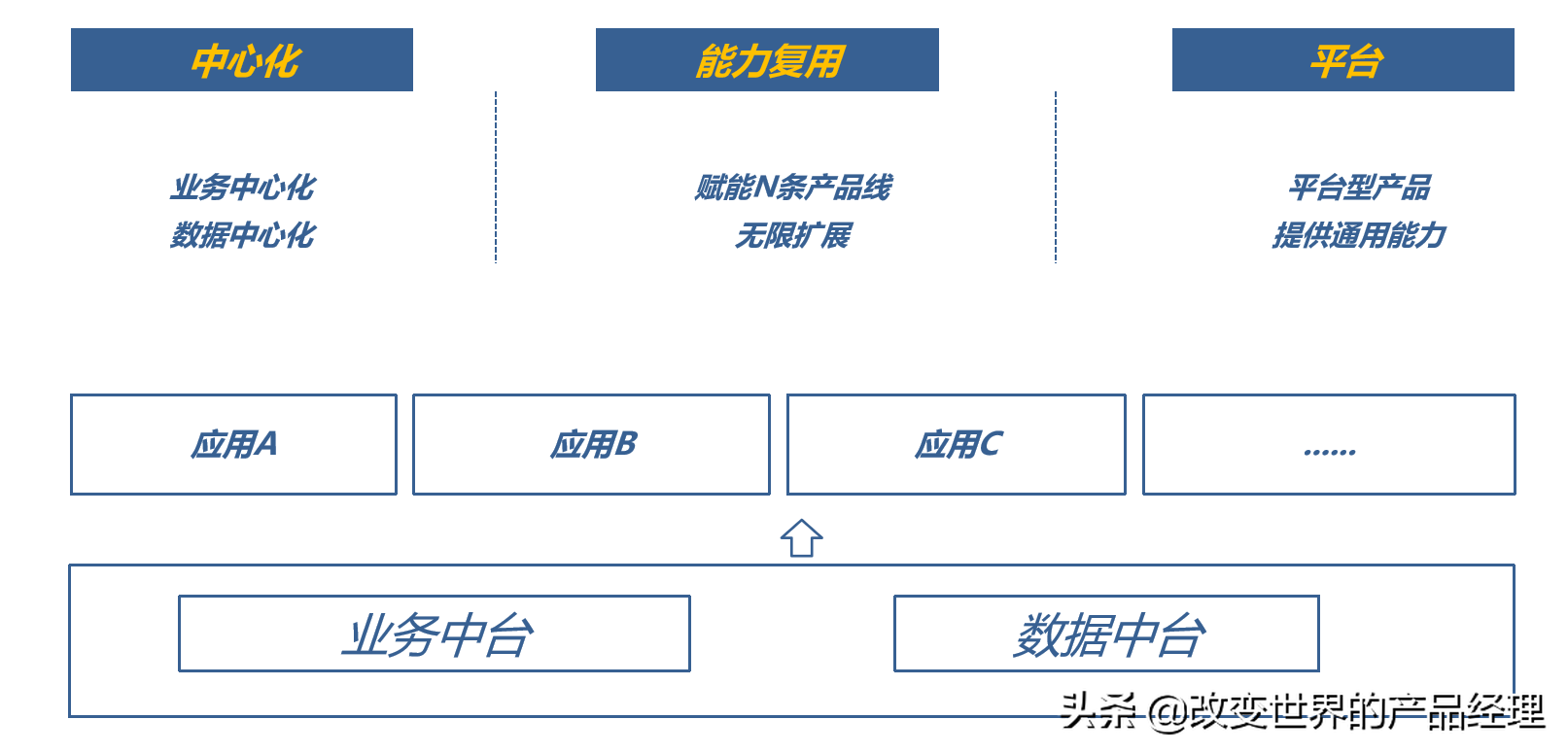 數據中臺產品經理面試指南（一）
