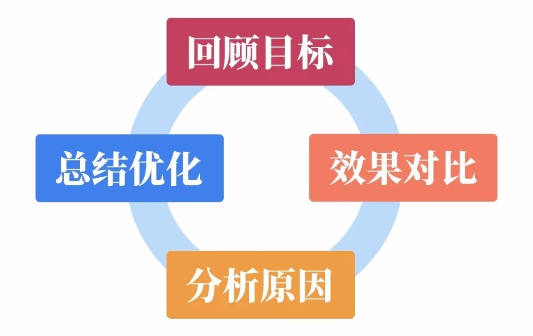 干貨 | 頂級廣告優化師必備的數據分析思維