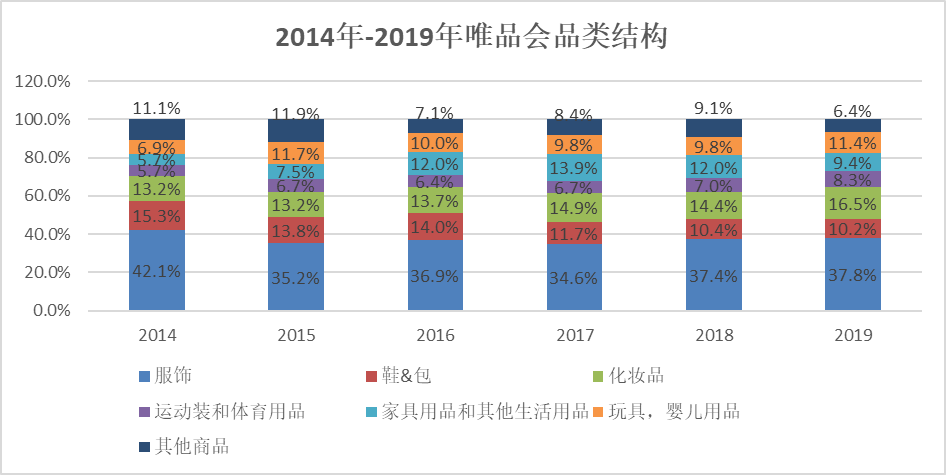 唯品會，模仿京東，卻無法成為京東