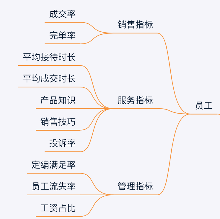 零售行業數據分析指標體系及方法論