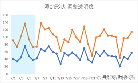 4個技巧，教你如何用excel繪制出高大上的圖表