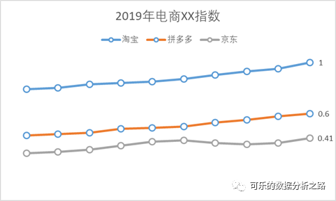 4個技巧，教你如何用excel繪制出高大上的圖表