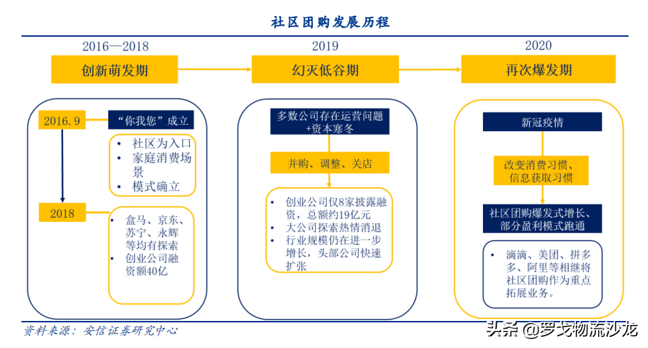 社區團購狂歡起，2021大崩潰