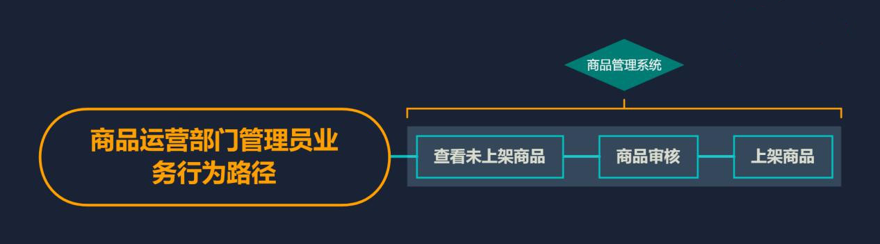 需求文檔:自營電商后臺管理系統