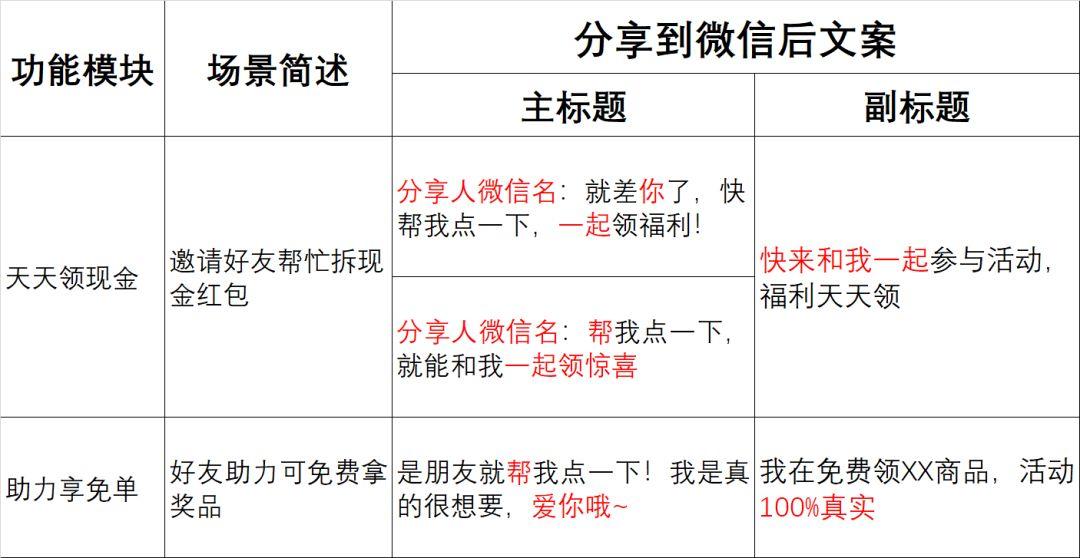 分析了拼多多所有分享文案，我們學會了什么？