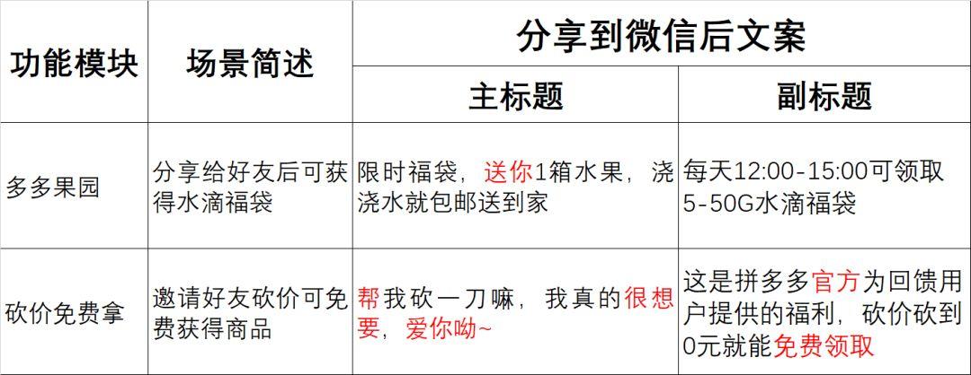 分析了拼多多所有分享文案，我們學會了什么？