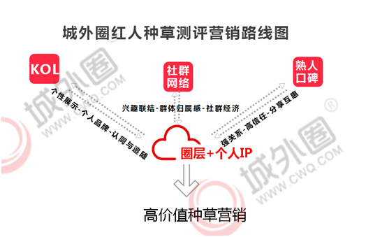 解析小紅書營銷趨勢 城外圈總結小紅書推廣新方法論