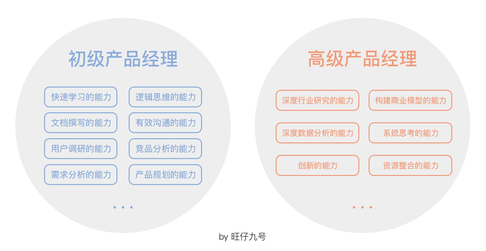 高級產品經理必備的6種核心能力