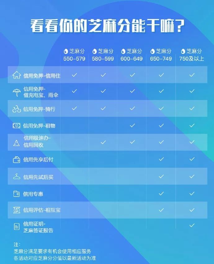 芝麻信用分有什么用？不同等級芝麻信用分功能對比