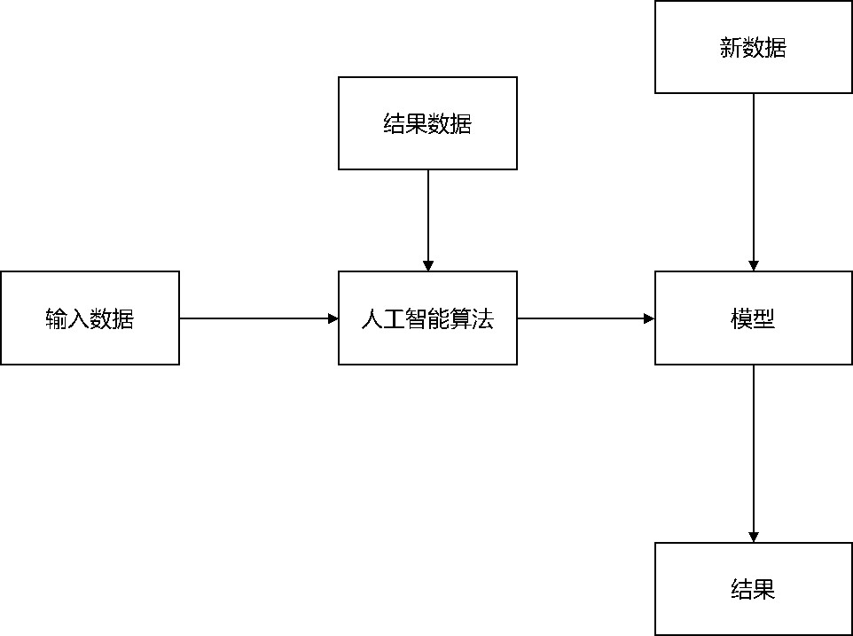 從產品經理向人工智能產品經理進階|機器學習必備知識