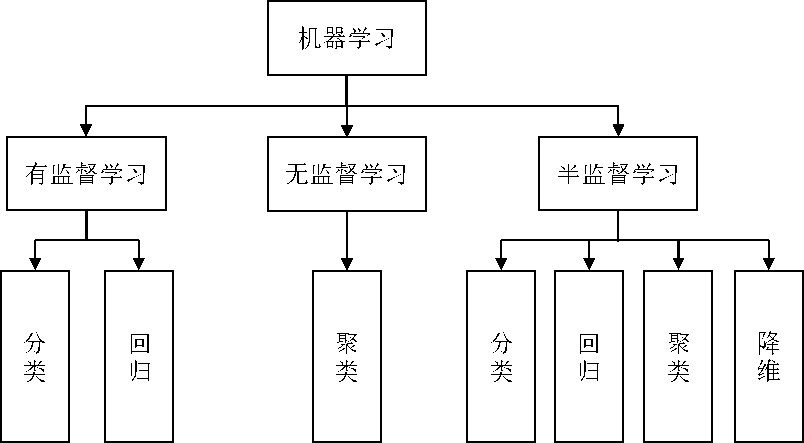 從產品經理向人工智能產品經理進階|機器學習必備知識