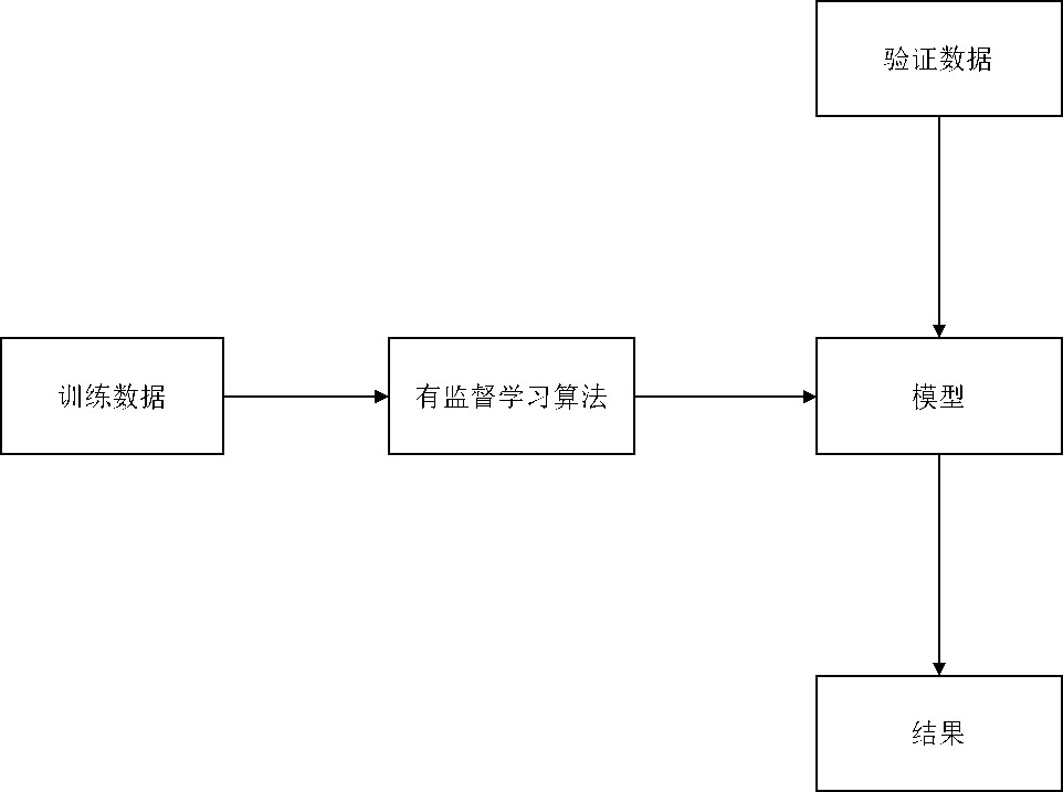 從產品經理向人工智能產品經理進階|機器學習必備知識