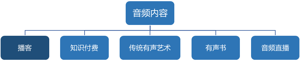 中國播客案例研究——喜馬拉雅、蜻蜓FM、荔枝