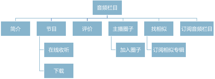 中國播客案例研究——喜馬拉雅、蜻蜓FM、荔枝