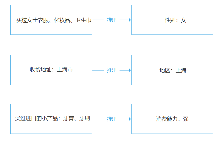 數據分析(5):用戶畫像分析法