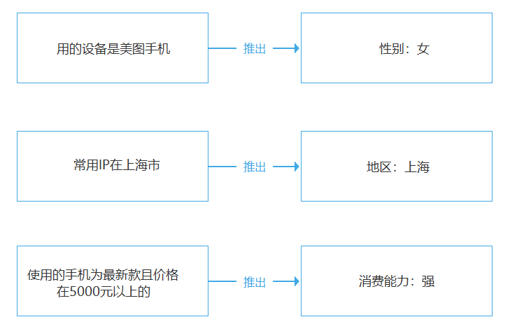 數據分析(5):用戶畫像分析法