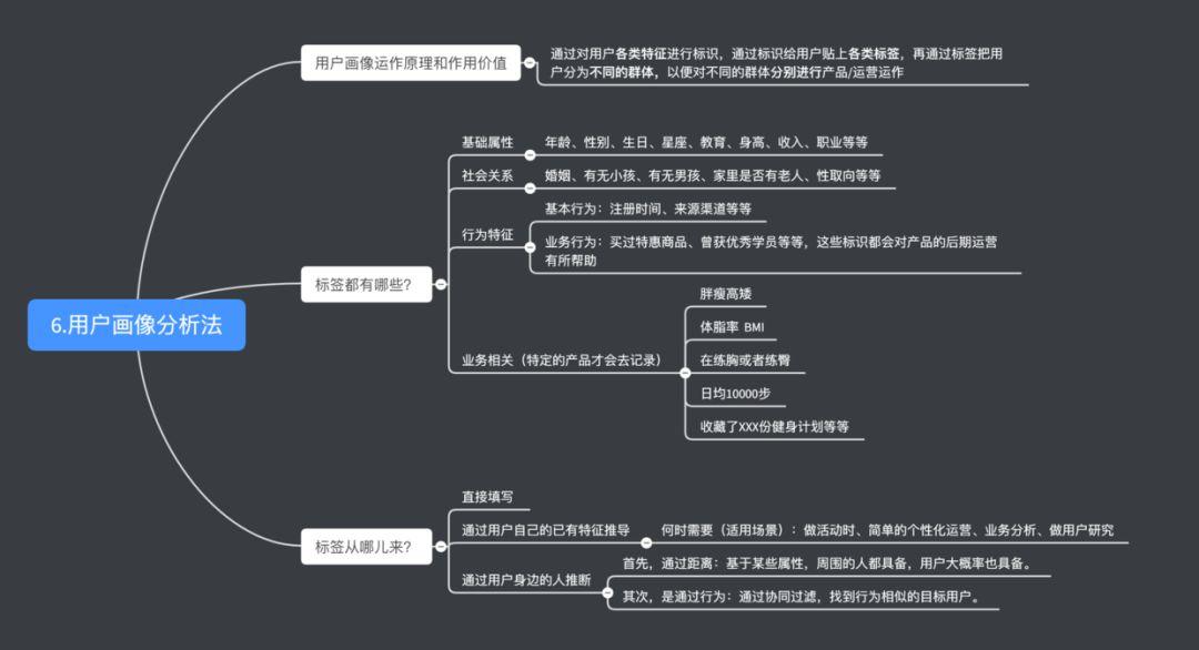 數據分析(5):用戶畫像分析法