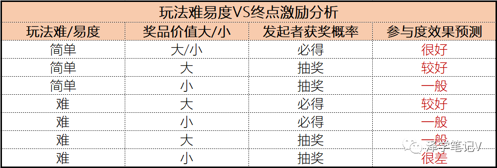 如何通過活動方式進行拉新？