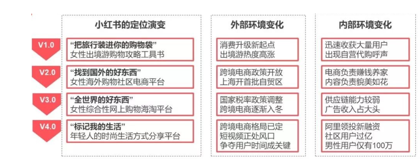 產品分析｜小紅書，如何打造內容電商的商業模式壁壘？