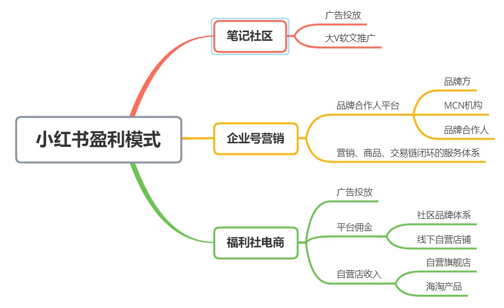產品分析｜小紅書，如何打造內容電商的商業模式壁壘？