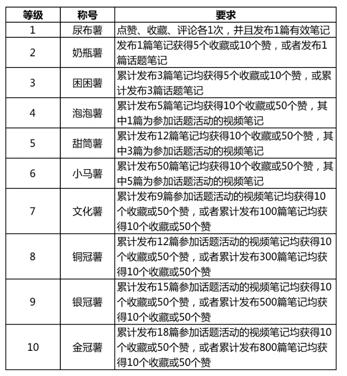 產品分析｜小紅書，如何打造內容電商的商業模式壁壘？