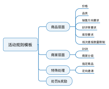 規劃電商營銷系統全流程，七個模塊就搞定