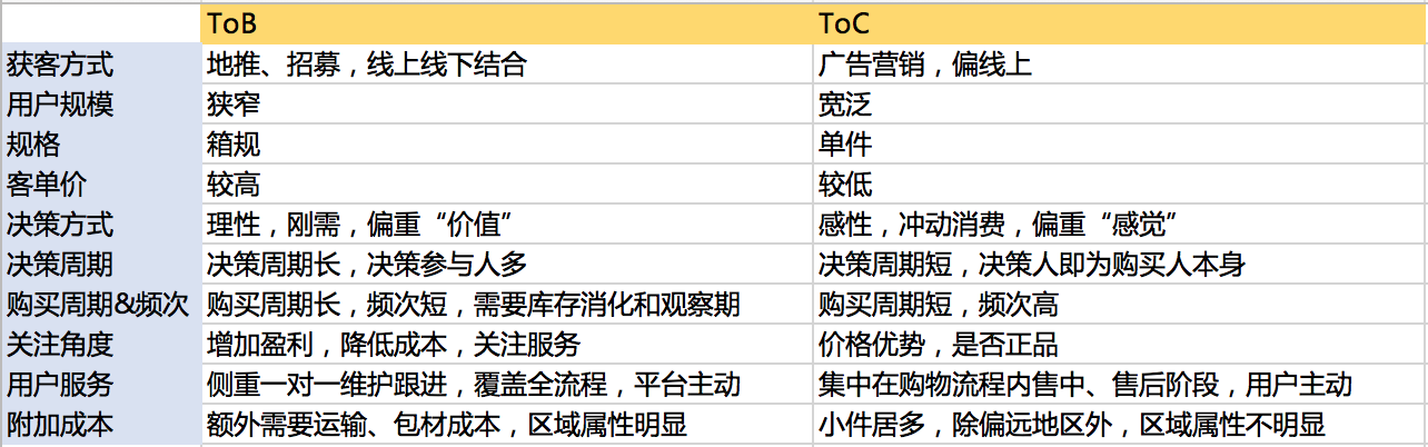 規劃電商營銷系統全流程，七個模塊就搞定
