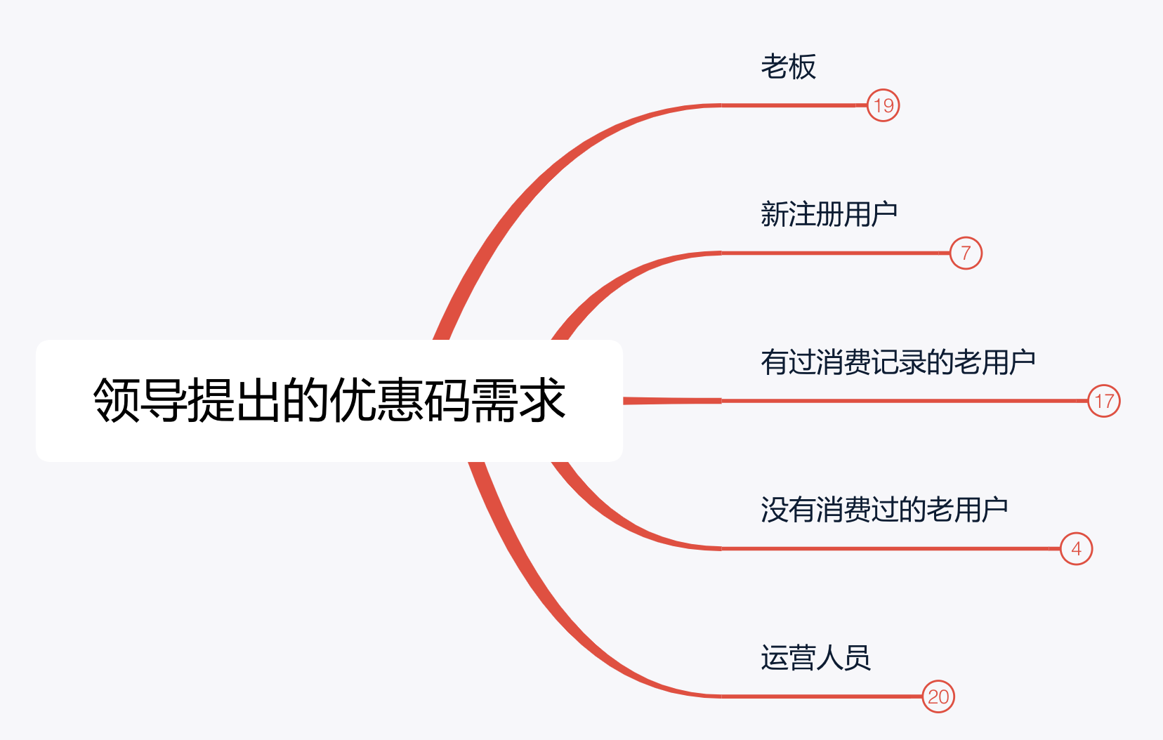 產品經理學會用思維導圖梳理需求，“回懟”BOSS
