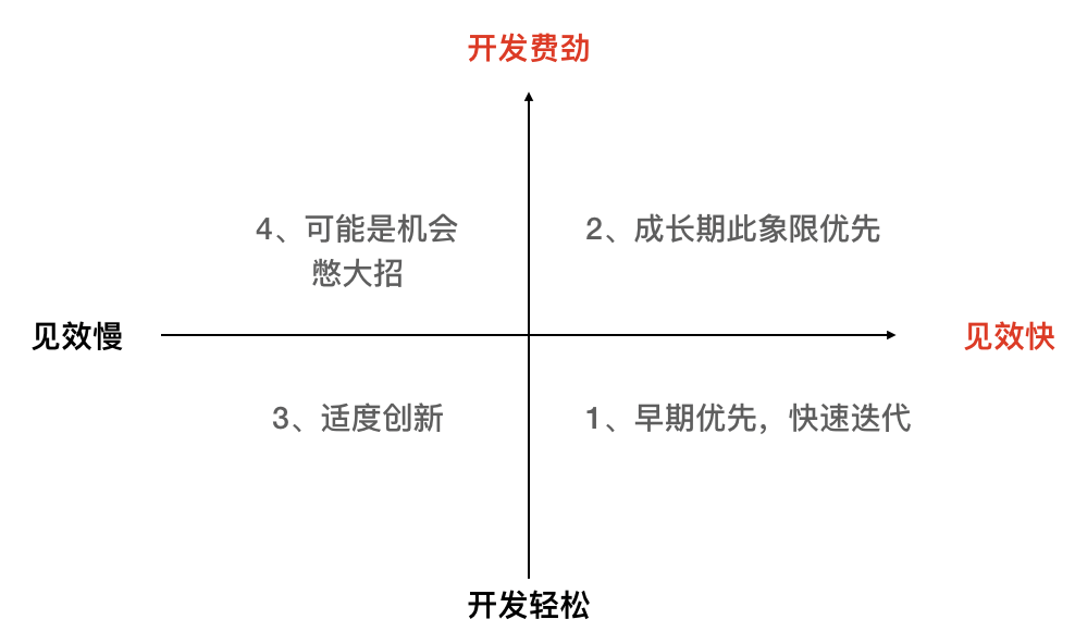 產品經理學會用思維導圖梳理需求，“回懟”BOSS