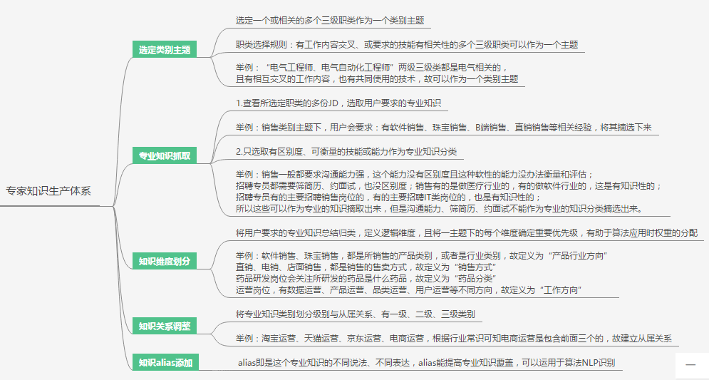 如何建立招聘平臺的用戶標簽體系？