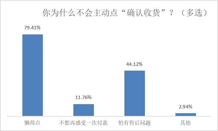 網購不主動確認收貨，近八成受訪者懶得點，四成擔心售后扯皮
