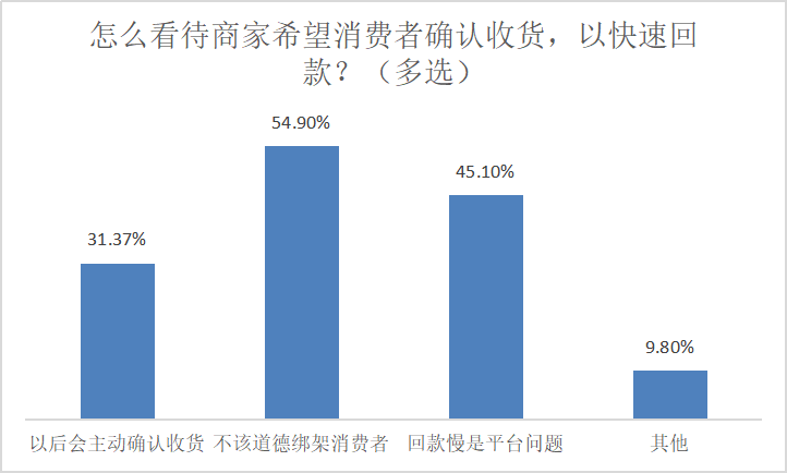 網購不主動確認收貨，近八成受訪者懶得點，四成擔心售后扯皮