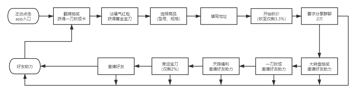 砍價免費拿的拼多多到底玩的什么花樣？