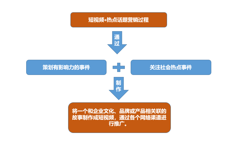 短視頻+軟文營銷的9個通用技巧