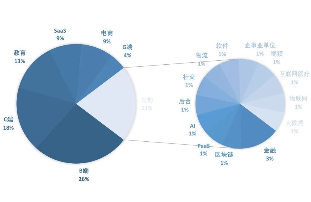 作為產品經理，你目前薪資多少呢？