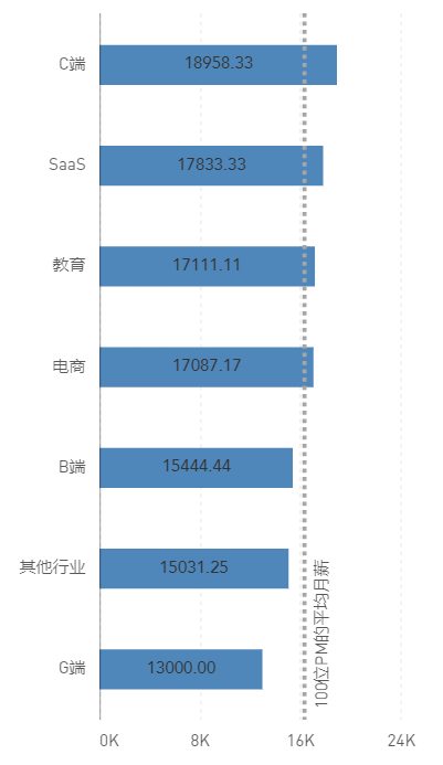 作為產品經理，你目前薪資多少呢？