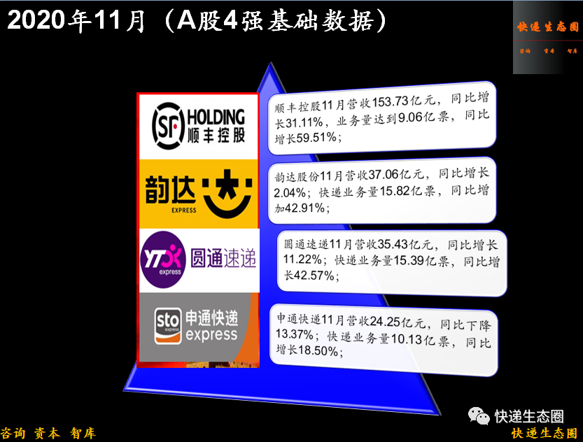 重磅！順豐收入再創歷史新高，韻達如何保二？圓通還有牌嗎？申通出清了嗎2021的“牛年”做好準備了嗎