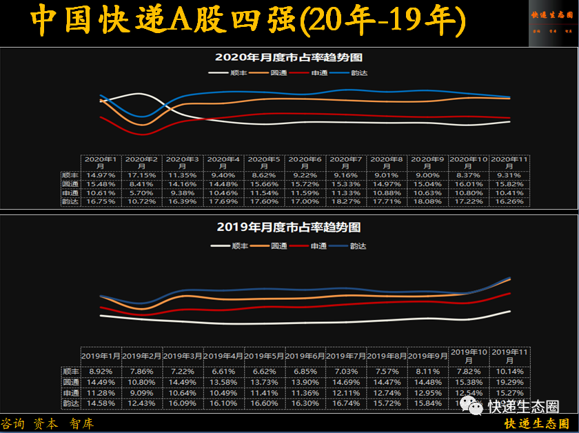 重磅！順豐收入再創歷史新高，韻達如何保二？圓通還有牌嗎？申通出清了嗎2021的“牛年”做好準備了嗎