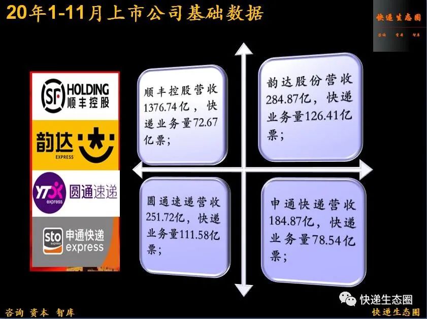 重磅！順豐收入再創歷史新高，韻達如何保二？圓通還有牌嗎？申通出清了嗎2021的“牛年”做好準備了嗎
