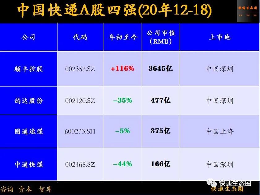 重磅！順豐收入再創歷史新高，韻達如何保二？圓通還有牌嗎？申通出清了嗎2021的“牛年”做好準備了嗎