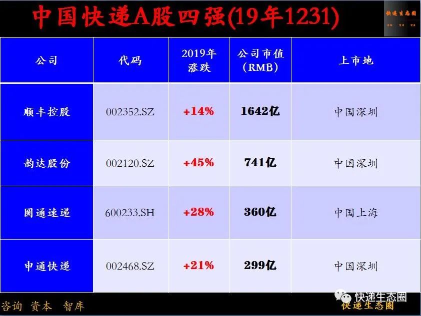 重磅！順豐收入再創歷史新高，韻達如何保二？圓通還有牌嗎？申通出清了嗎2021的“牛年”做好準備了嗎