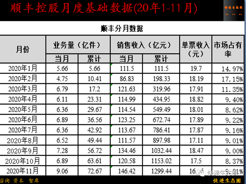 重磅！順豐收入再創歷史新高，韻達如何保二？圓通還有牌嗎？申通出清了嗎2021的“牛年”做好準備了嗎