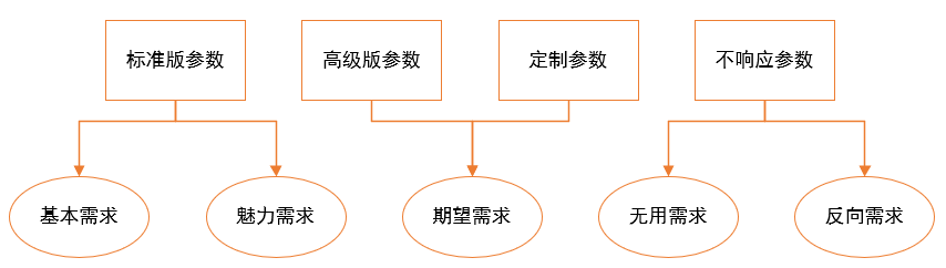 這四個B端產品需求分類，必須掌握