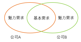 這四個B端產品需求分類，必須掌握