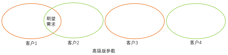 這四個B端產品需求分類，必須掌握