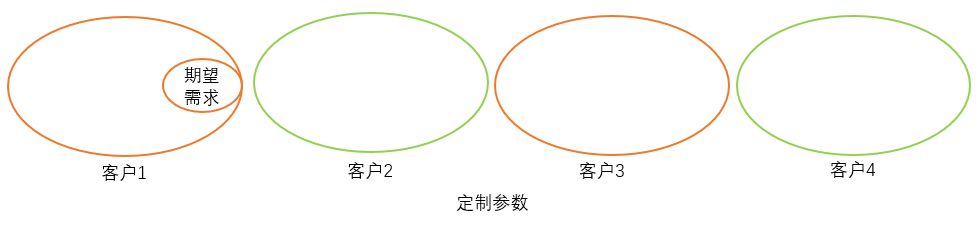 這四個B端產品需求分類，必須掌握