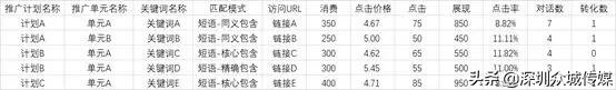 廣告優化數據分析怎么做？手把手教你