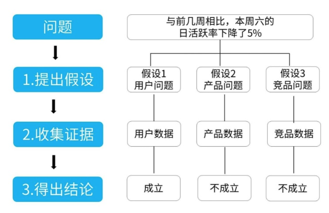 8個常用數據分析方法，輕松搞定各種業務分析